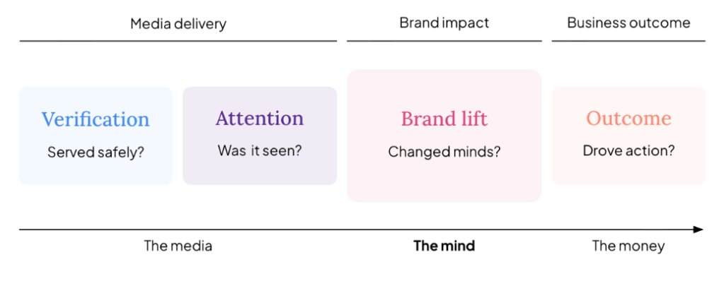 Diagram showing the path from media delivery to business outcome. It moves through four stages: Verification, asking “Served safely?”; Attention, asking “Was it seen?”; Brand lift, asking “Changed minds?”; and Outcome, asking “Drove action?”. The stages progress from “The media” to “The mind” to “The money.”