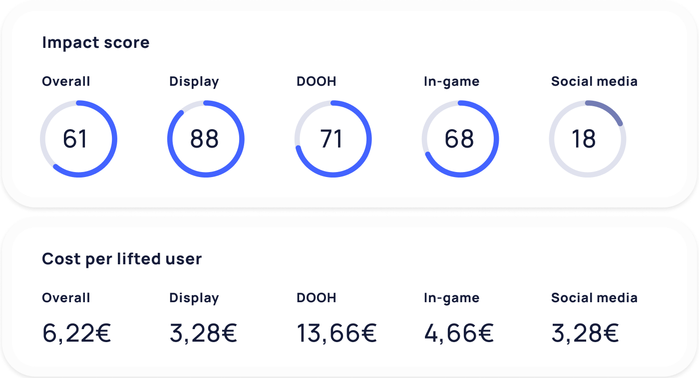 Feature Turn measurement into revenue